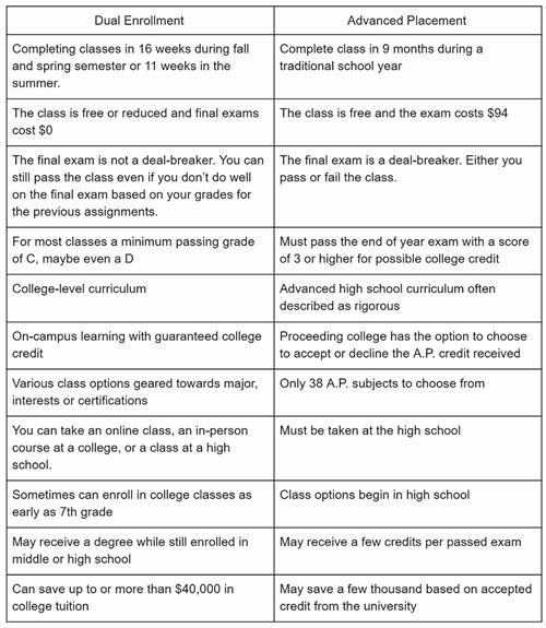 Dual Enrollment vs AP Chart